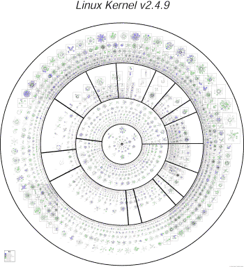 Linux Kernel - click for larger version