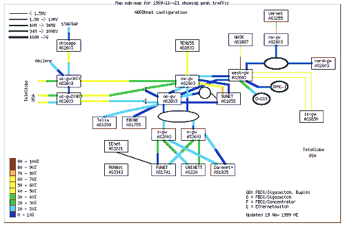 NORDUnet load map - click for larger image