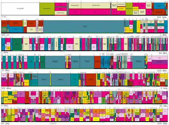 US frequency allocation map - click for large pdf version